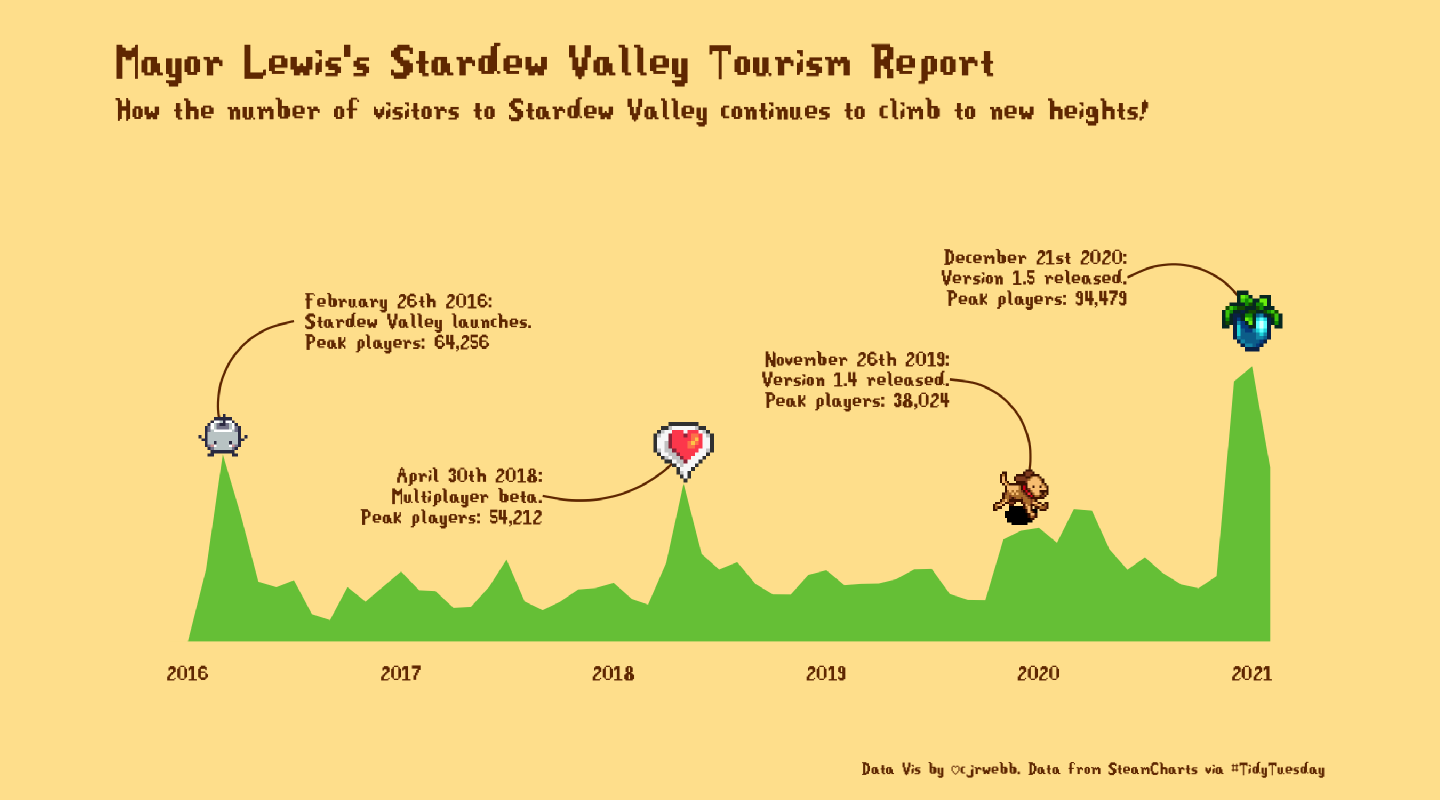 Mayor Lewis's Stardew Valley Tourism Report