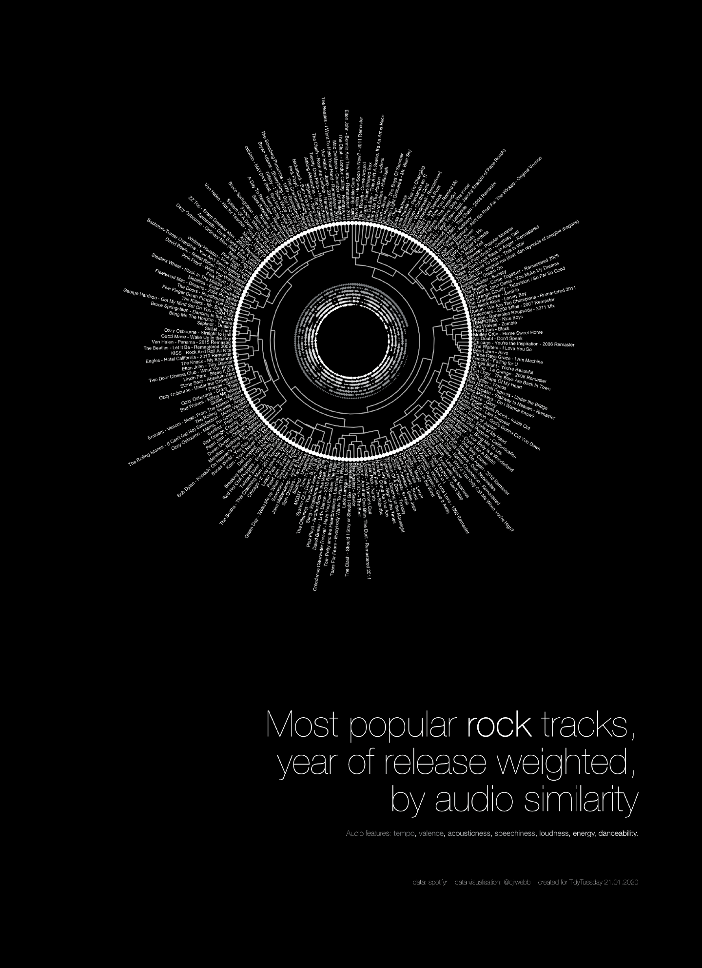 SpotifyR API Data Visualisation: Rock